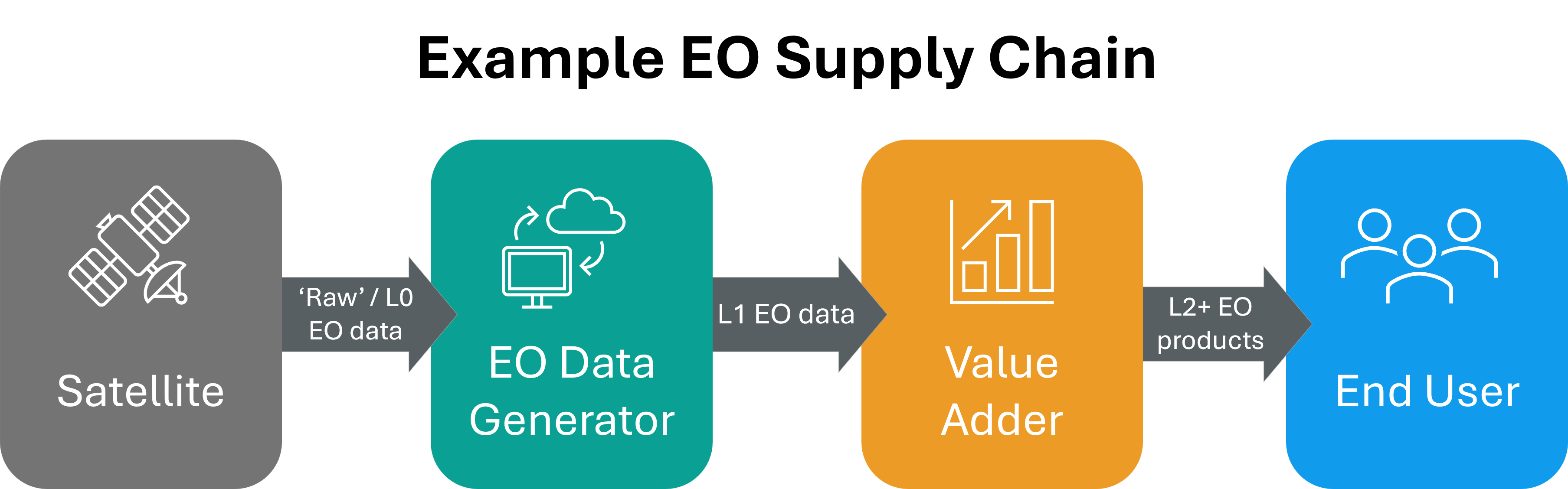 Example EO Supply Chain flow diagram