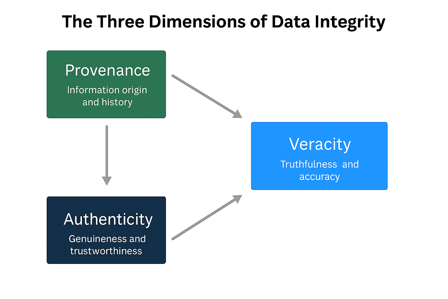 flow diagram showing how provenance, authenticity and veracity are interlinked