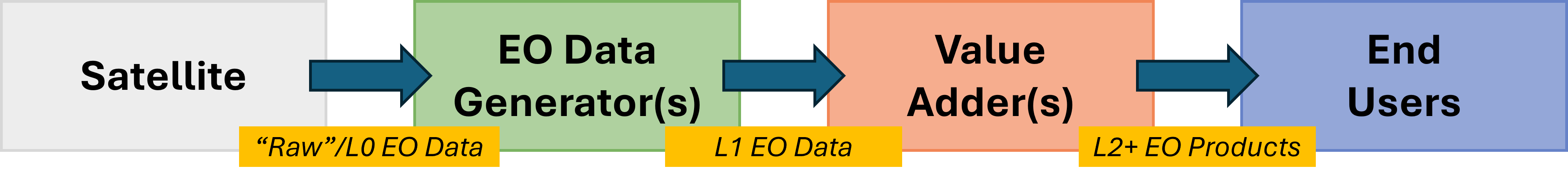 EO Supply Chain flow diagram