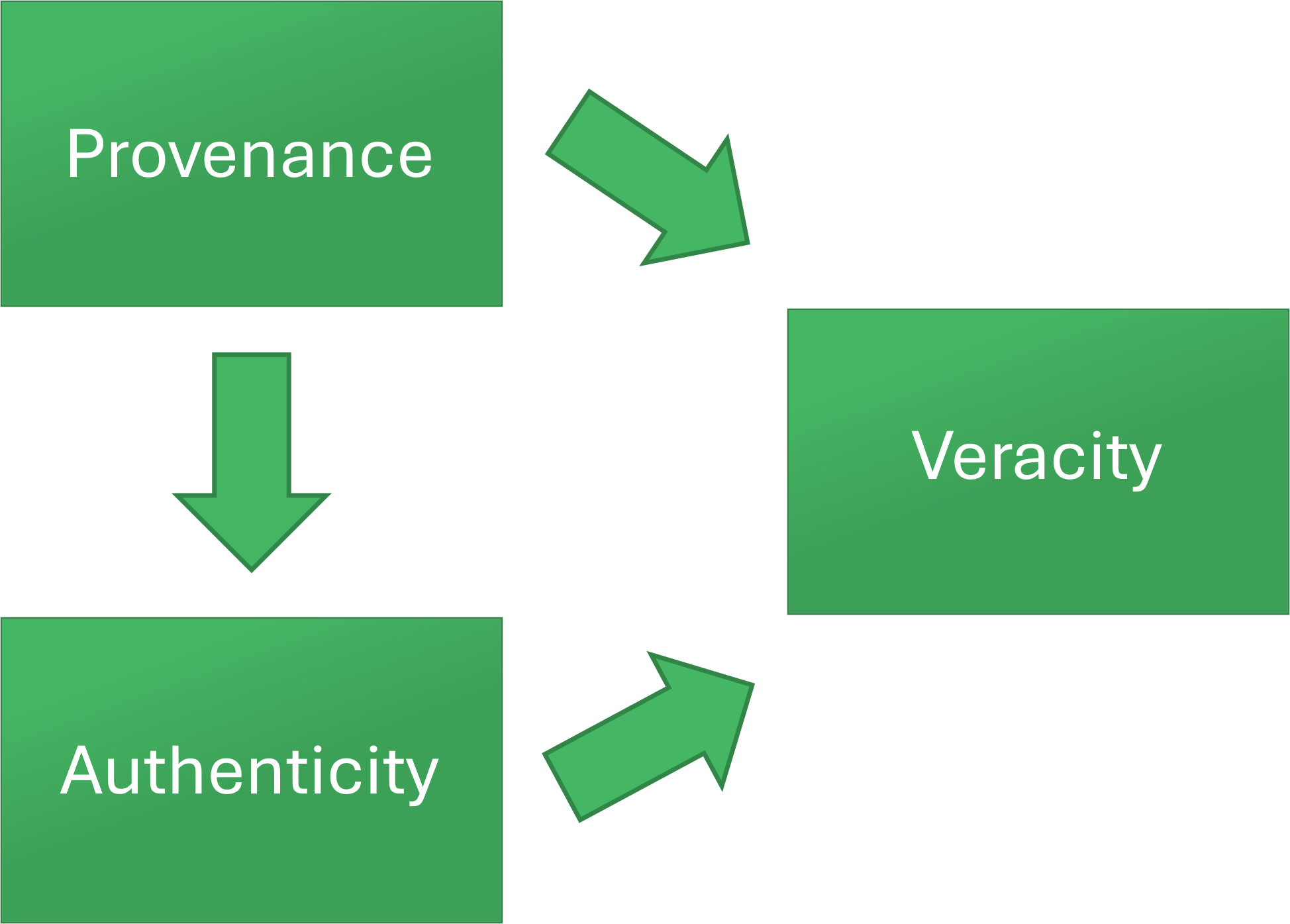 flow diagram showing how provenance, authenticity and veracity are interlinked